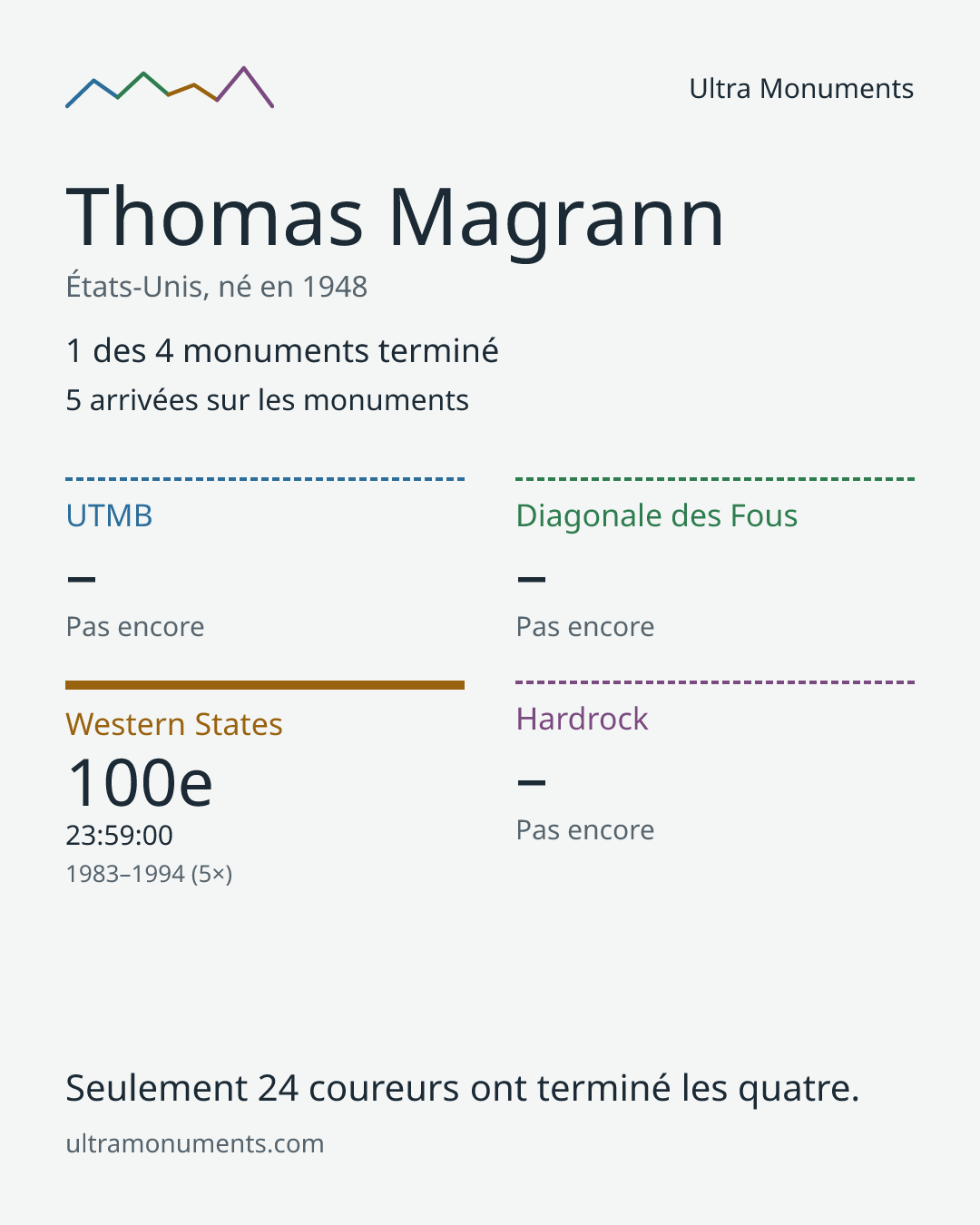 Carte des résultats de Thomas Magrann