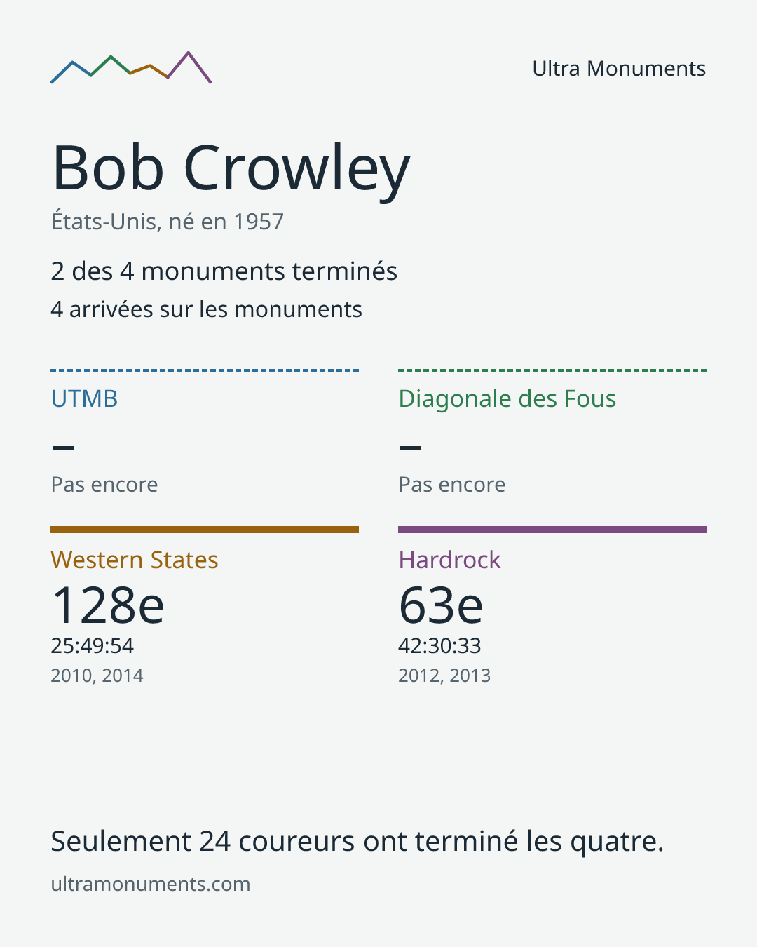 Carte des résultats de Bob Crowley