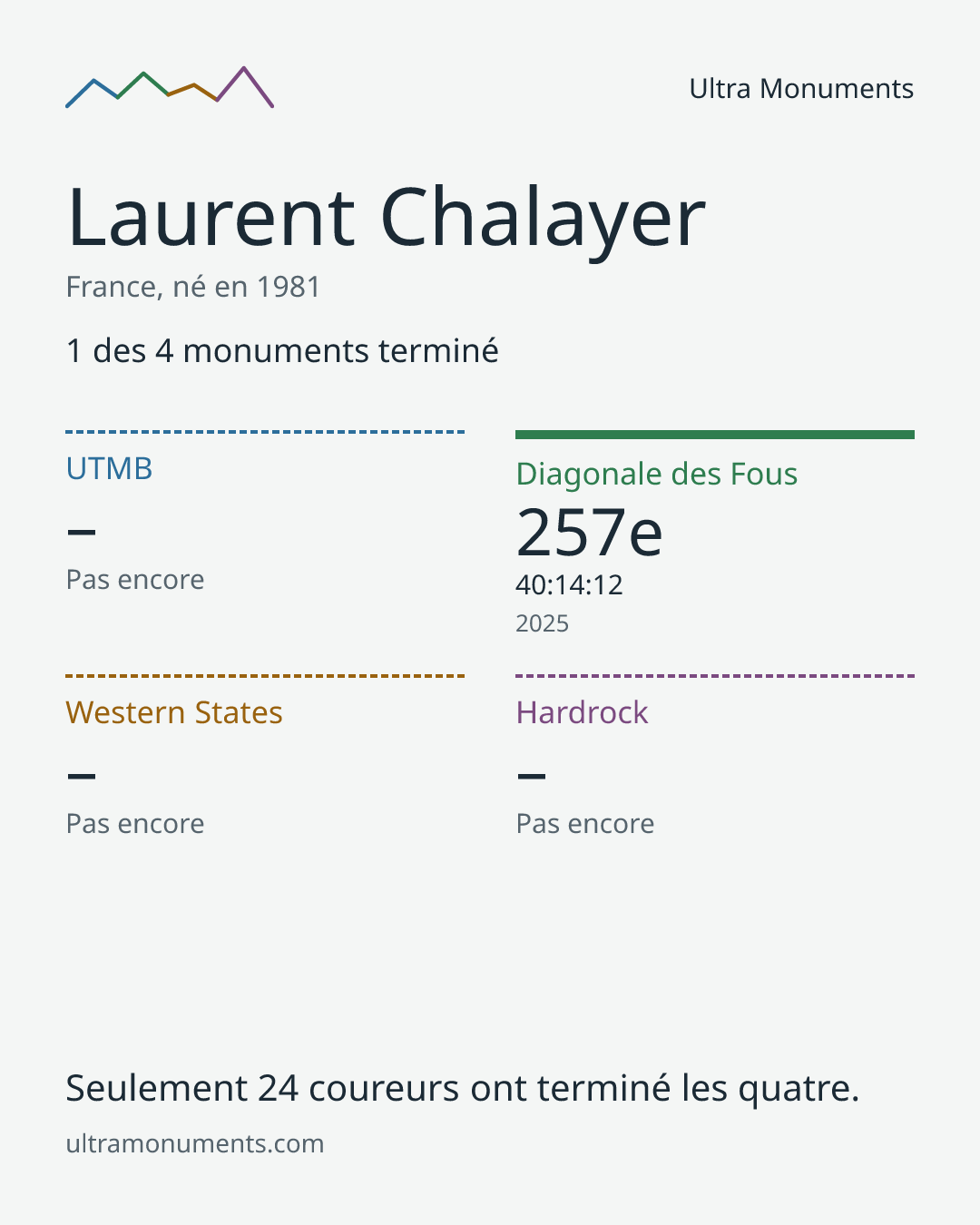 Carte des résultats de Laurent Chalayer