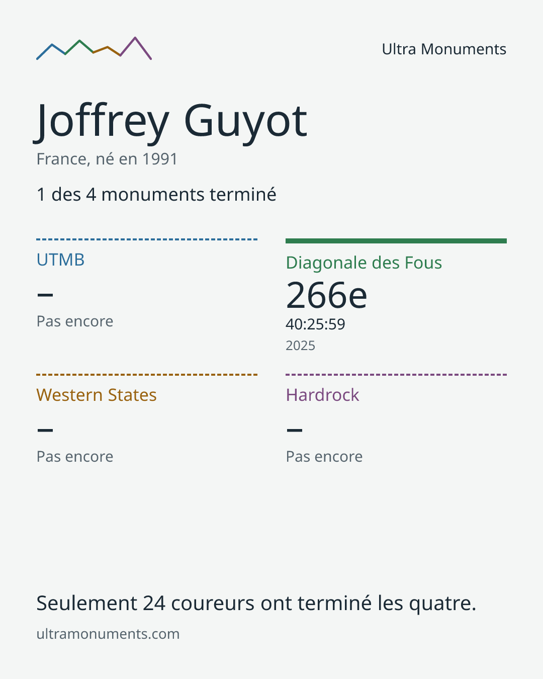 Carte des résultats de Joffrey Guyot