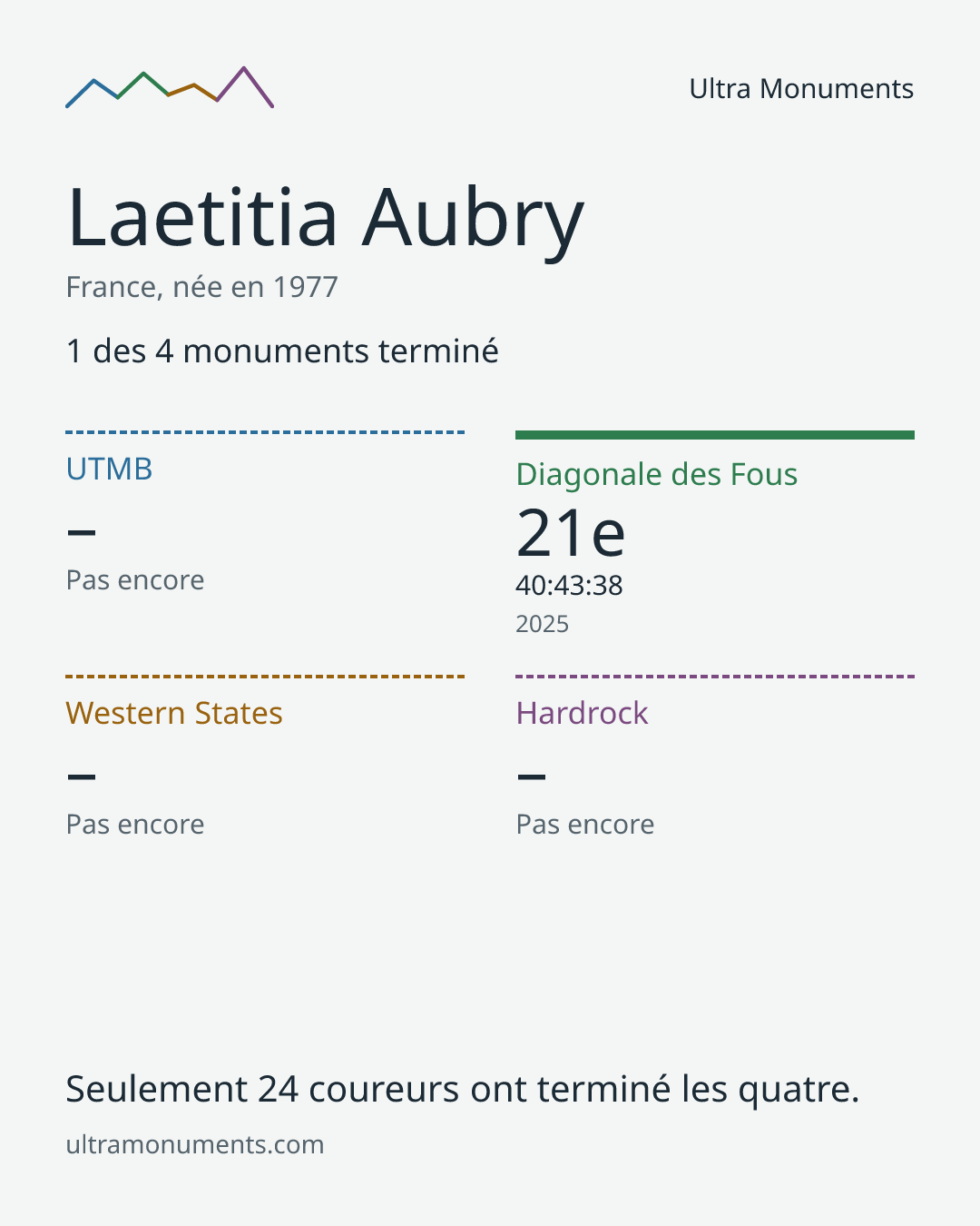 Carte des résultats de Laetitia Aubry