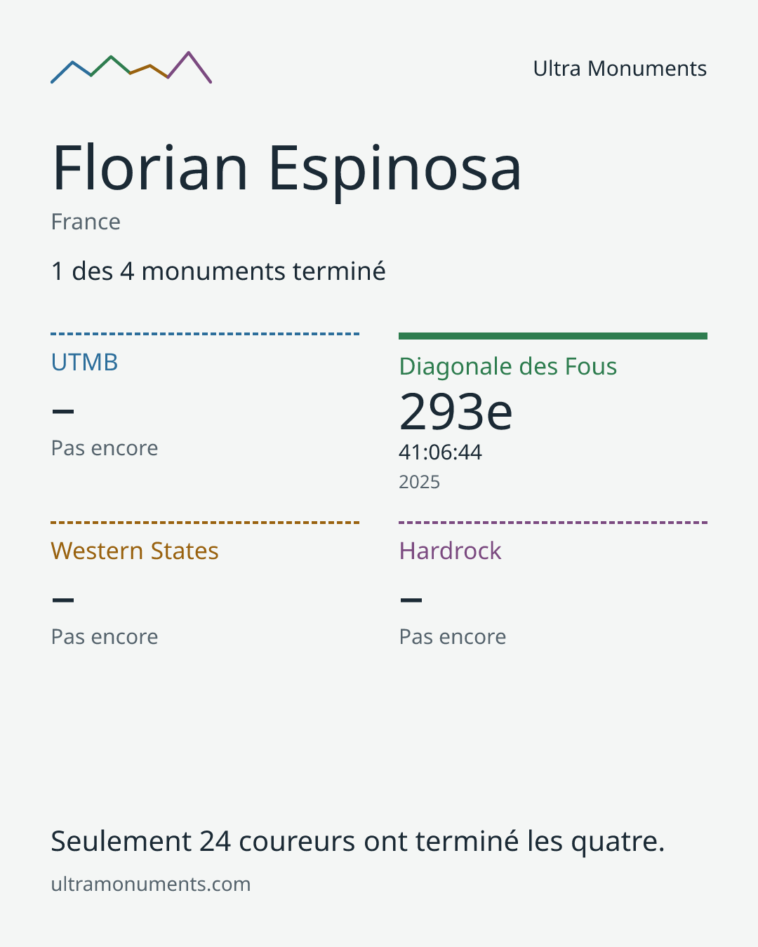 Carte des résultats de Florian Espinosa