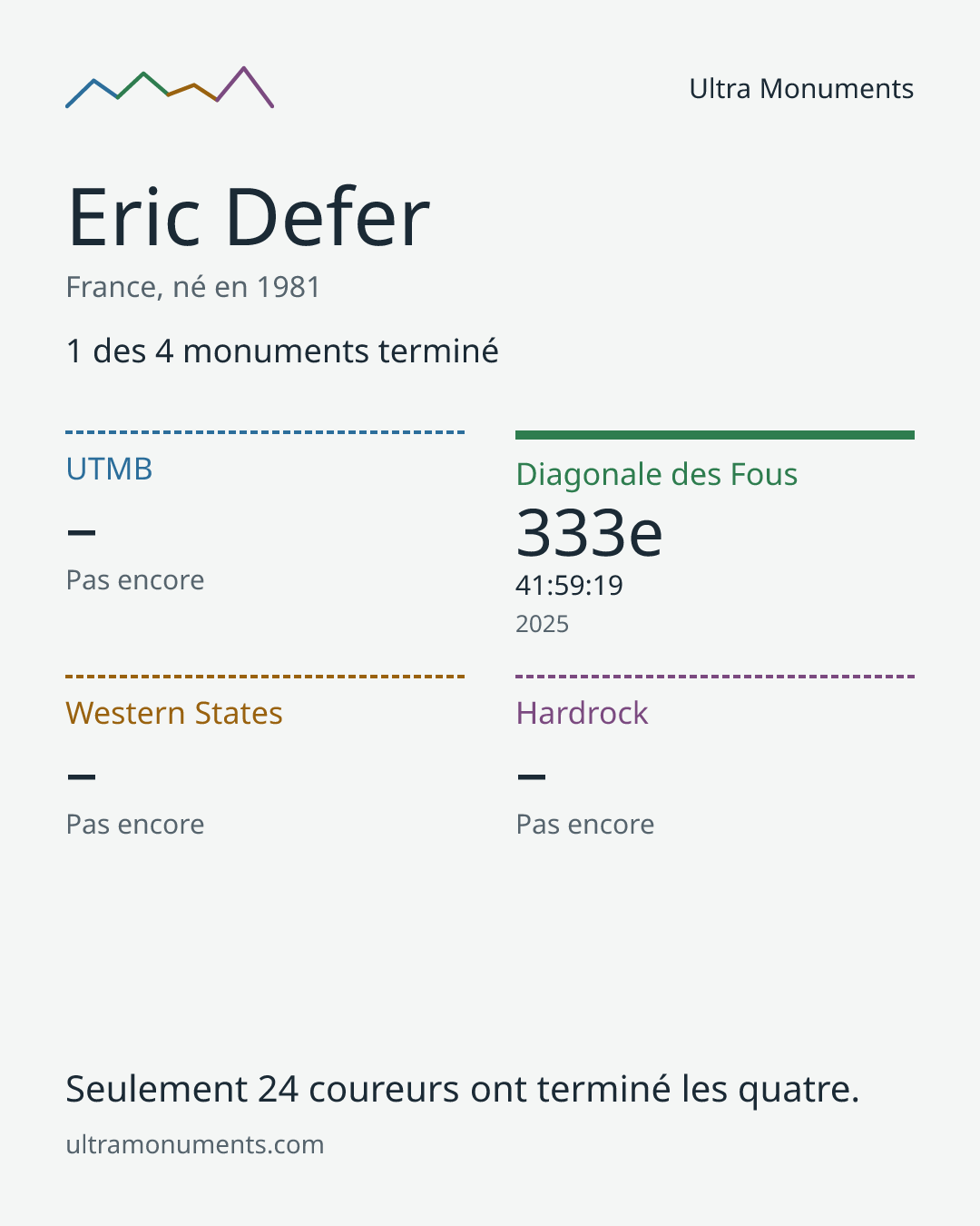 Carte des résultats de Eric Defer