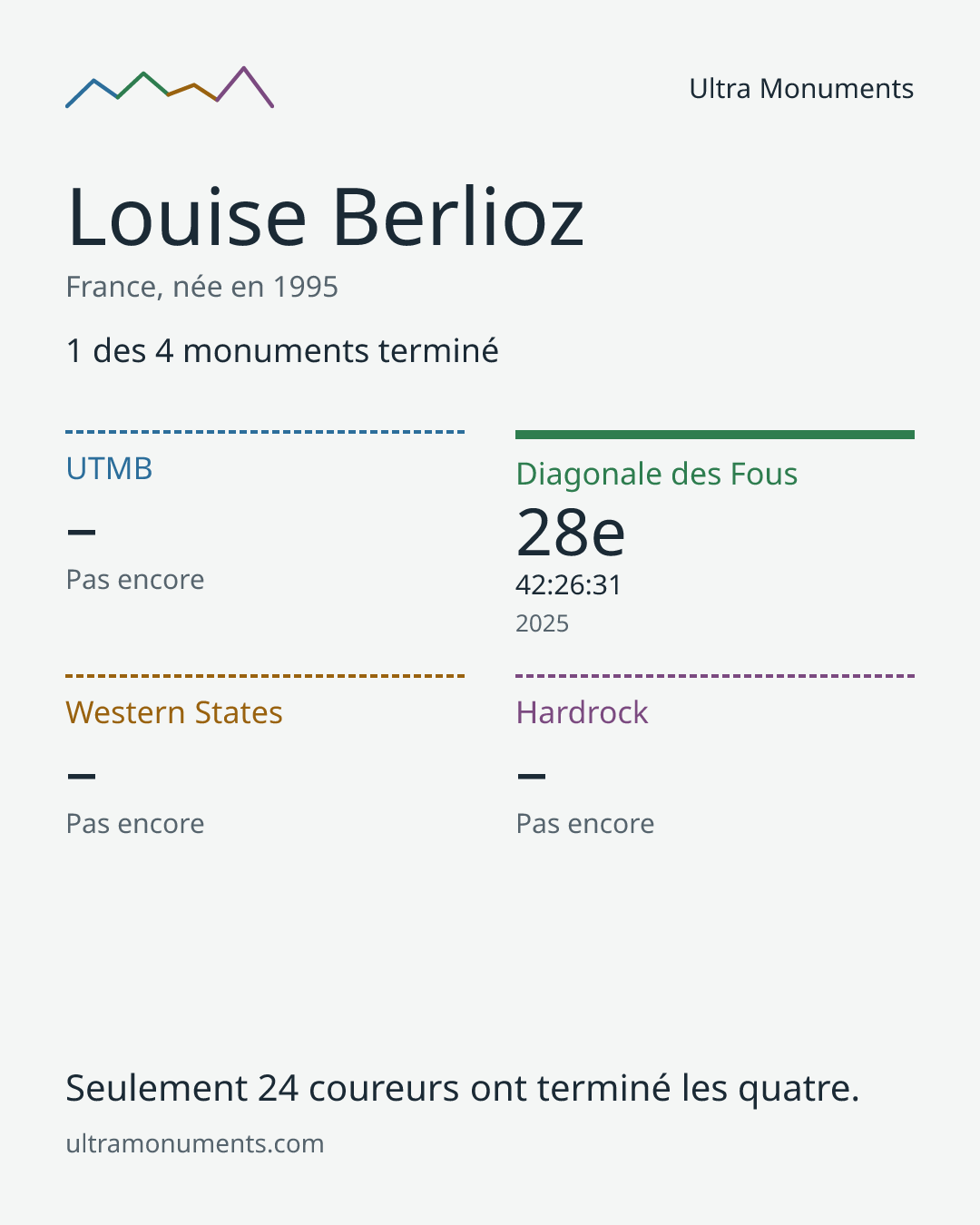 Carte des résultats de Louise Berlioz
