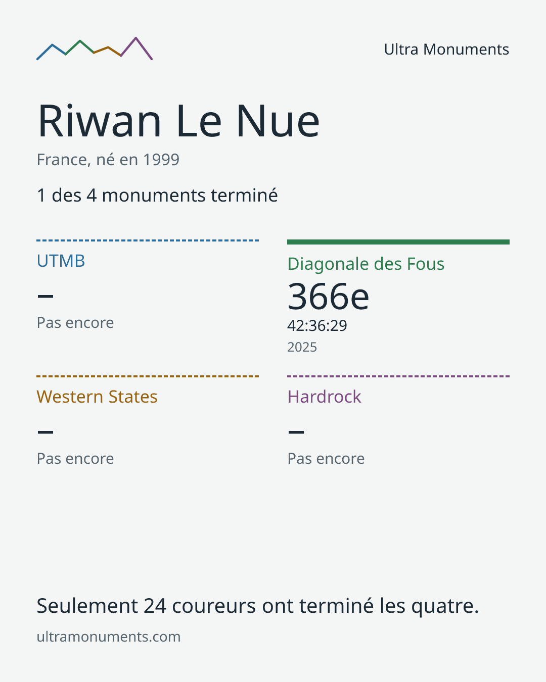 Carte des résultats de Riwan Le Nue