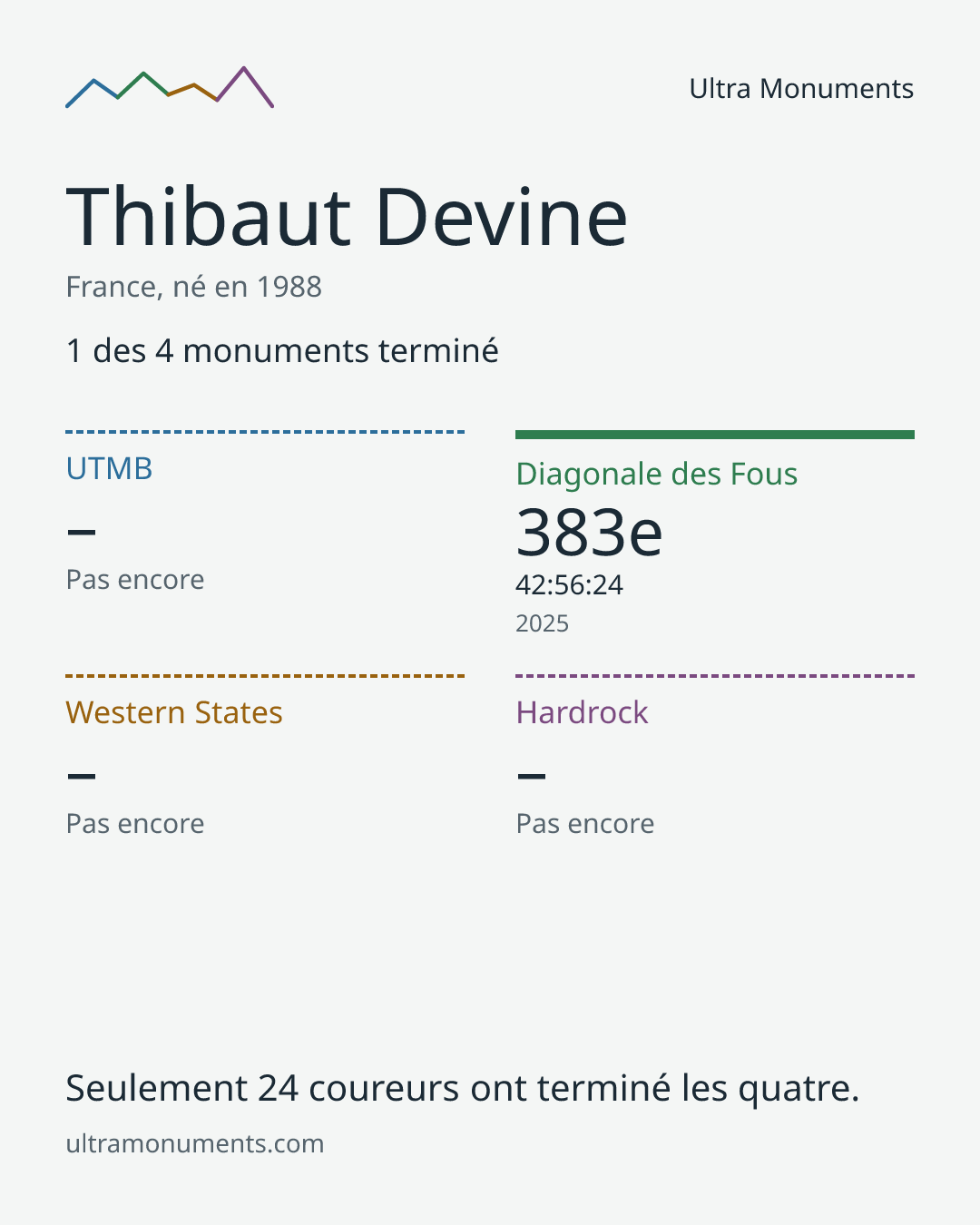 Carte des résultats de Thibaut Devine