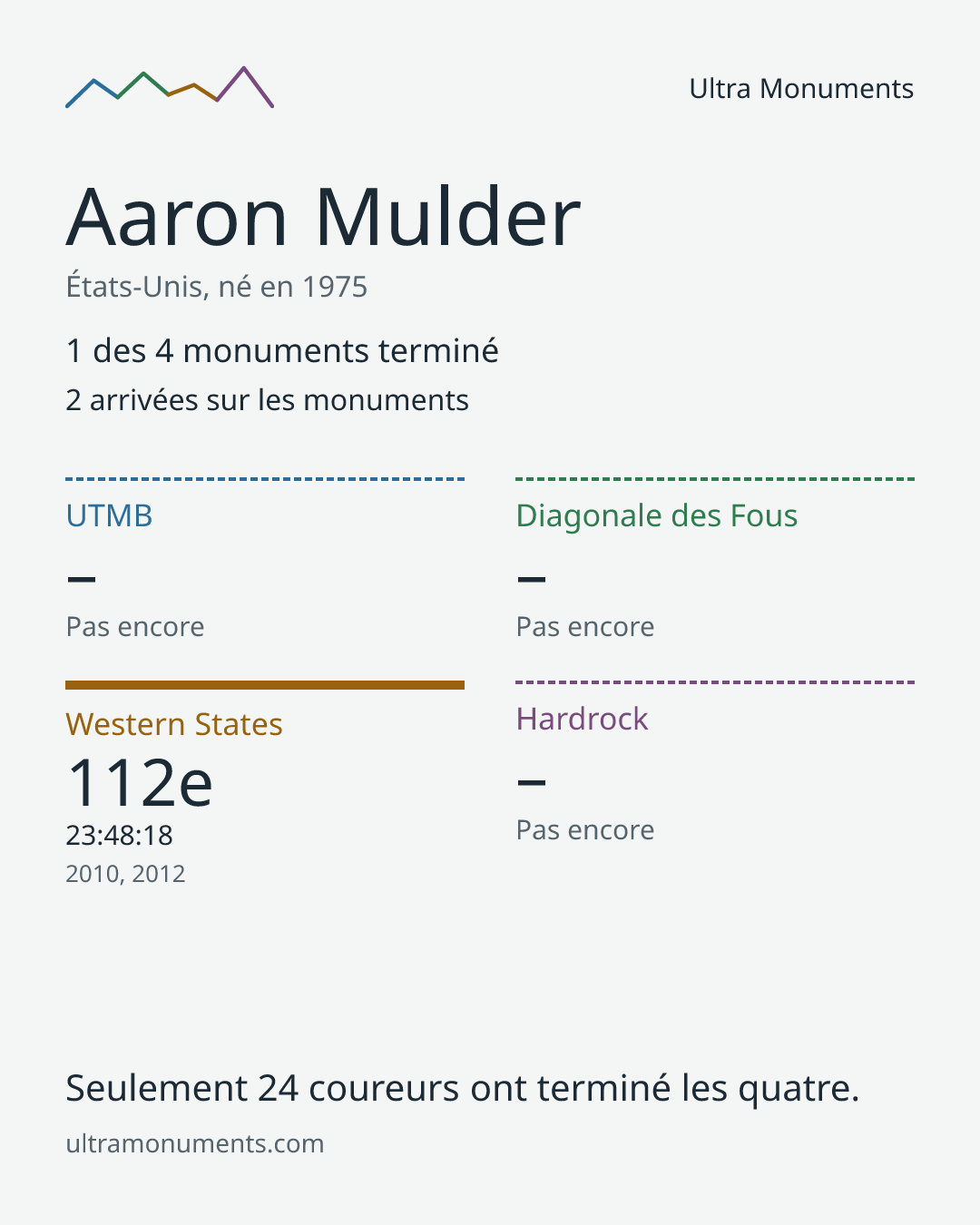 Carte des résultats de Aaron Mulder