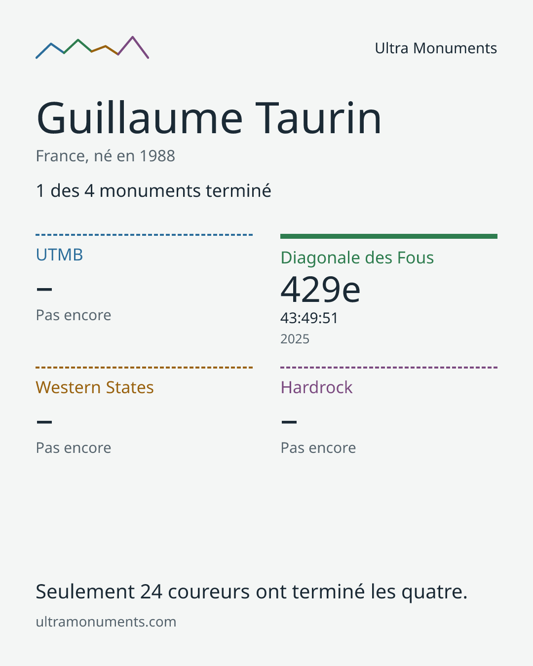 Carte des résultats de Guillaume Taurin