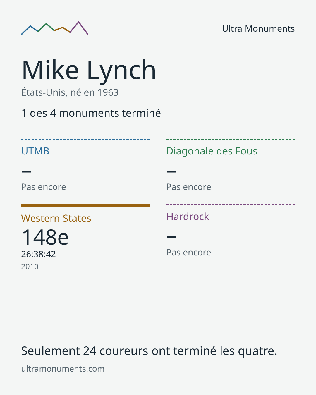 Carte des résultats de Mike Lynch