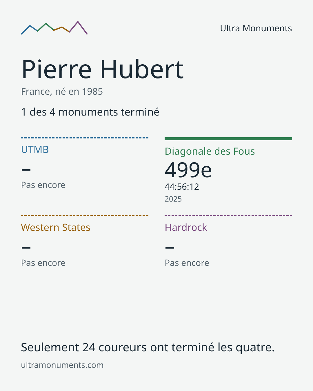 Carte des résultats de Pierre Hubert