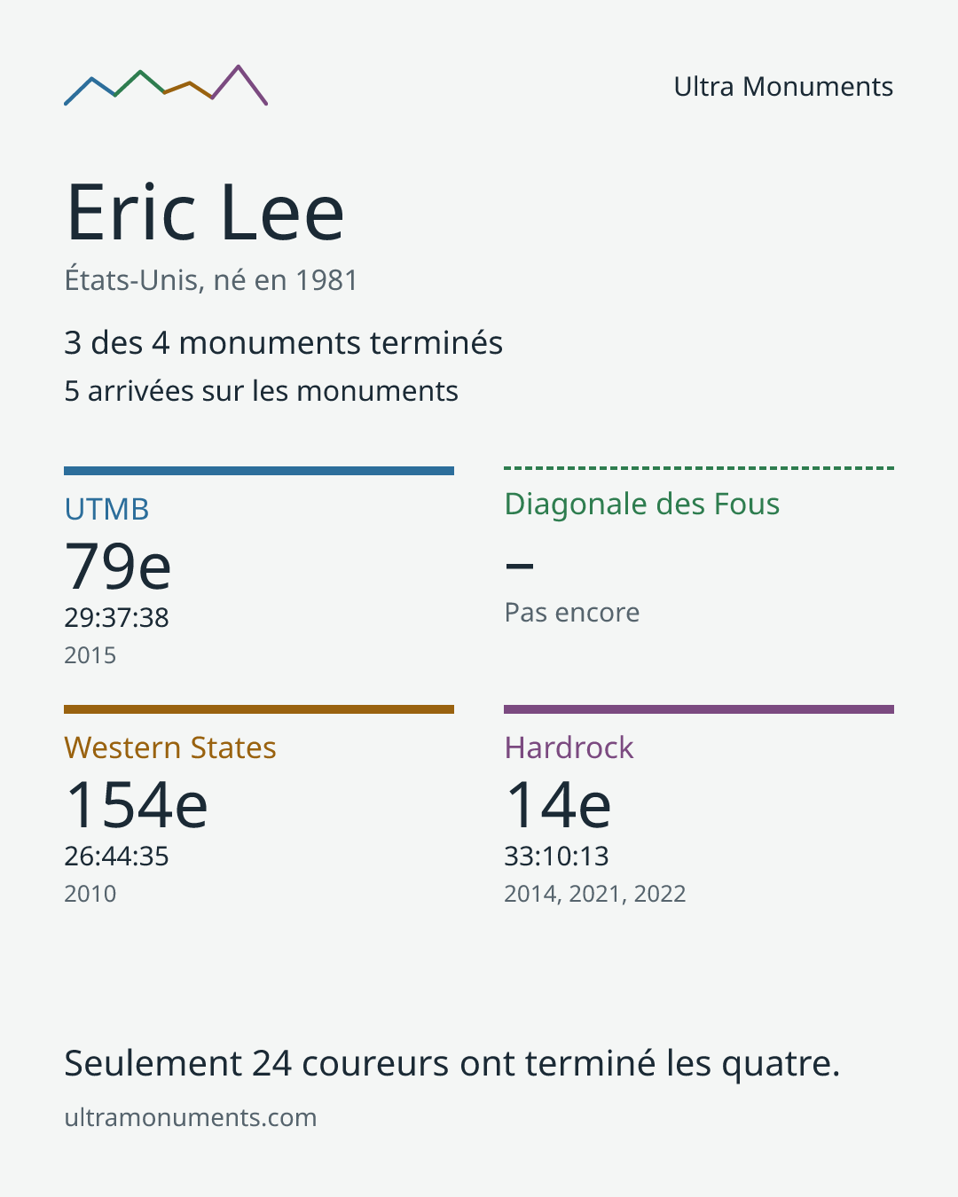 Carte des résultats de Eric Lee