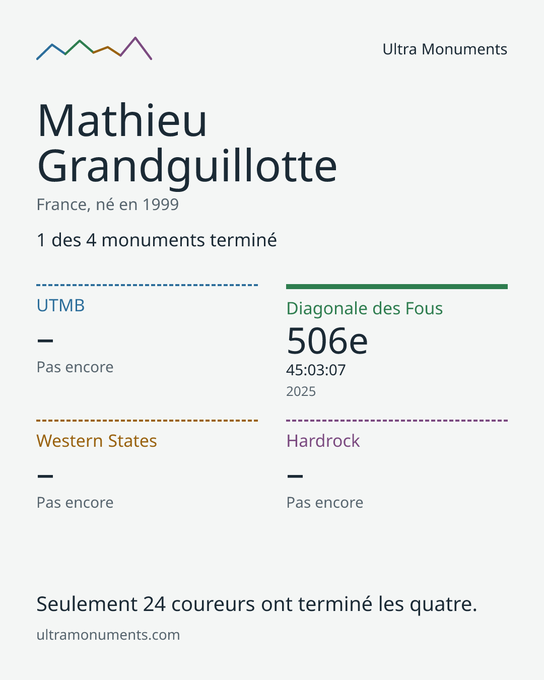 Carte des résultats de Mathieu Grandguillotte