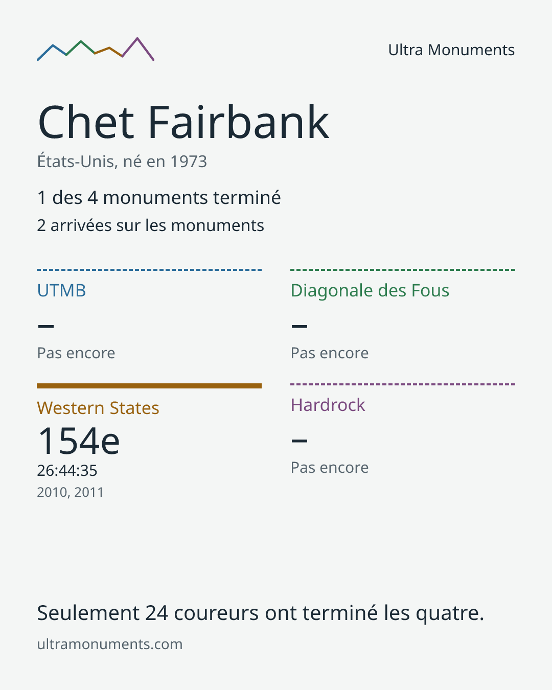 Carte des résultats de Chet Fairbank