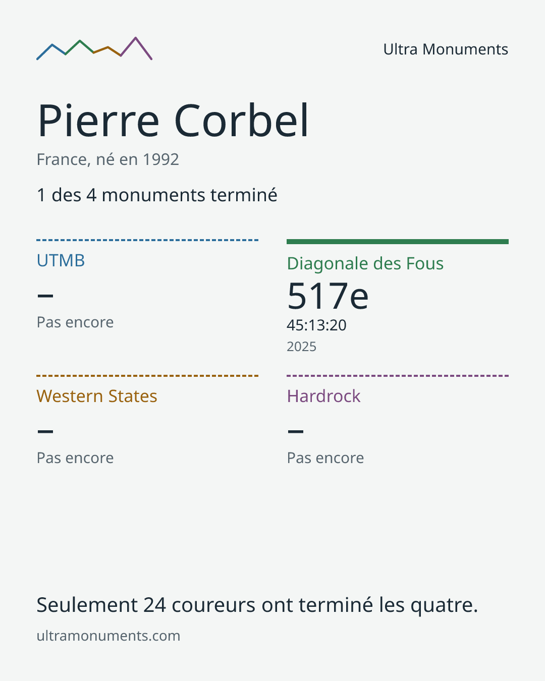 Carte des résultats de Pierre Corbel