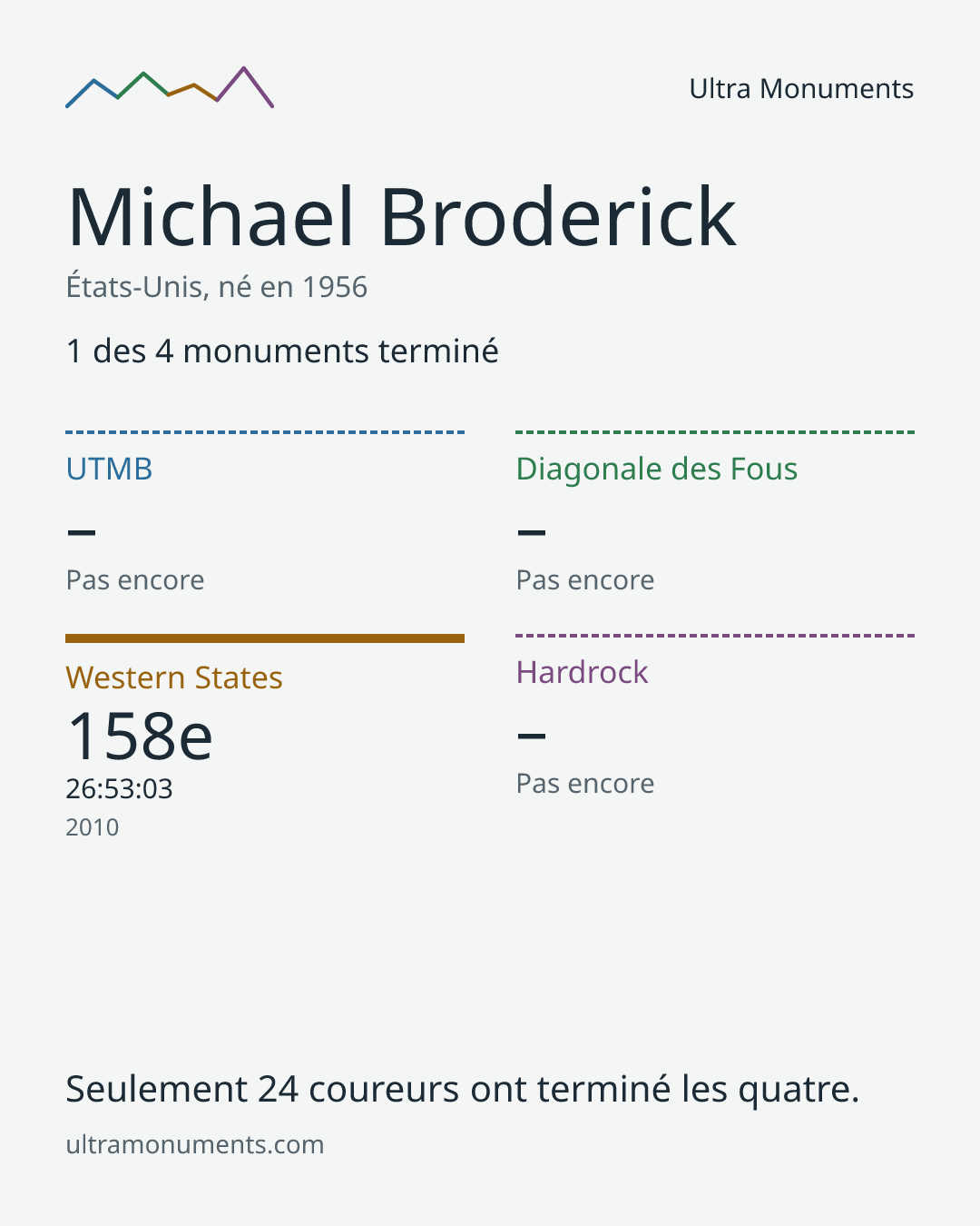 Carte des résultats de Michael Broderick