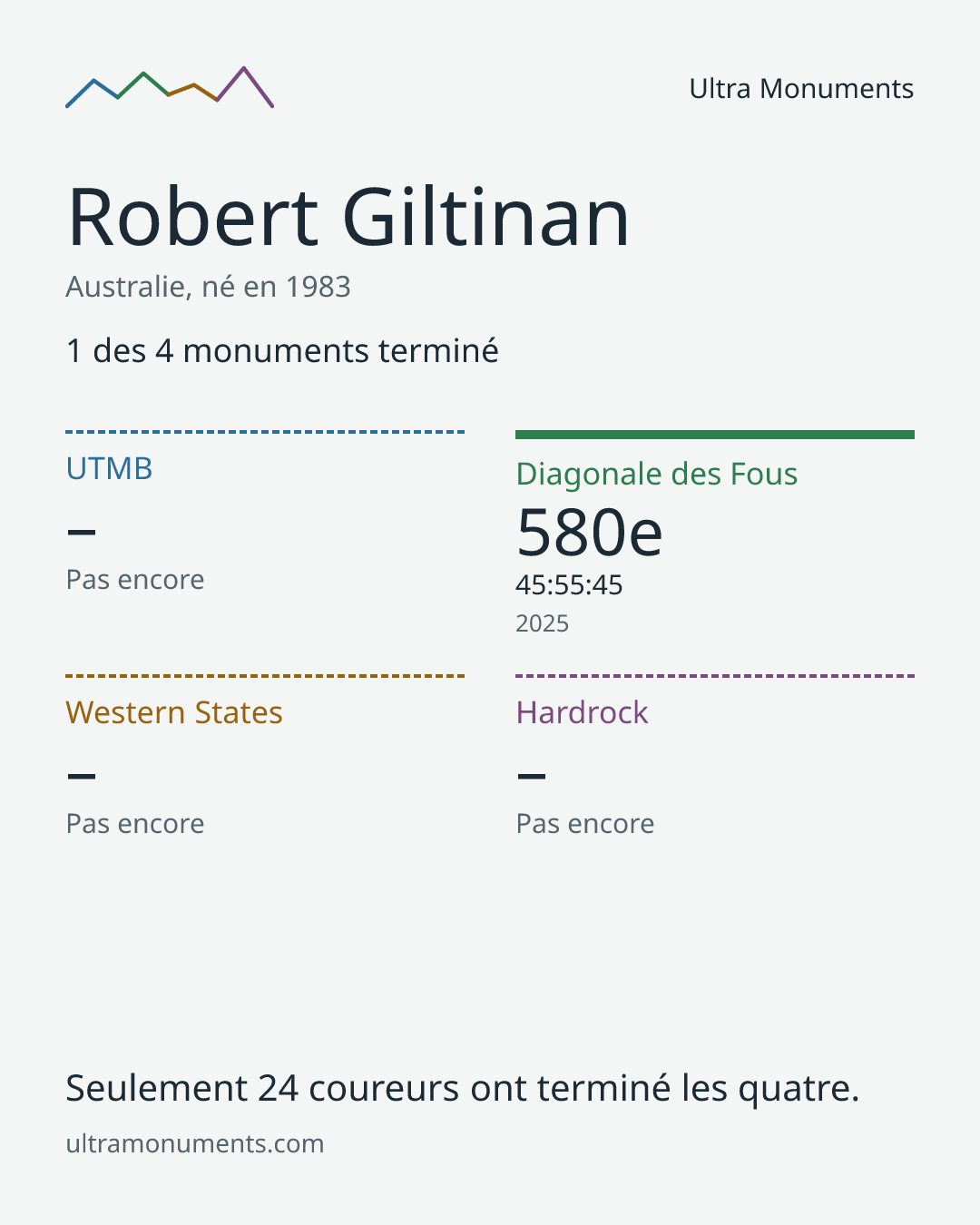 Carte des résultats de Robert Giltinan