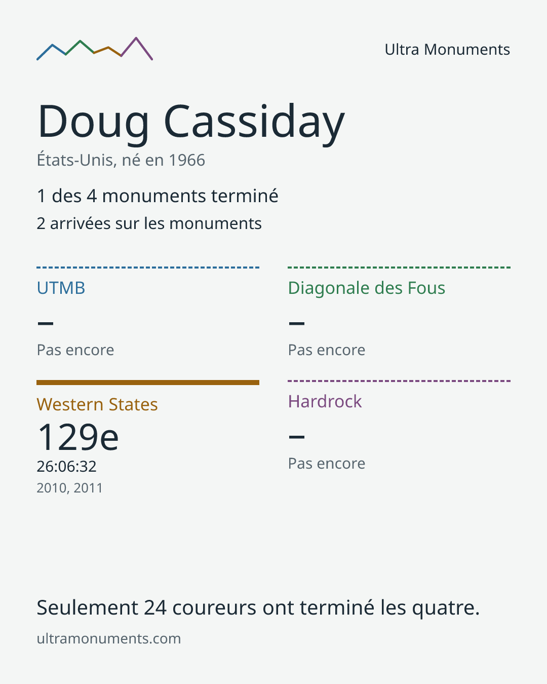 Carte des résultats de Doug Cassiday