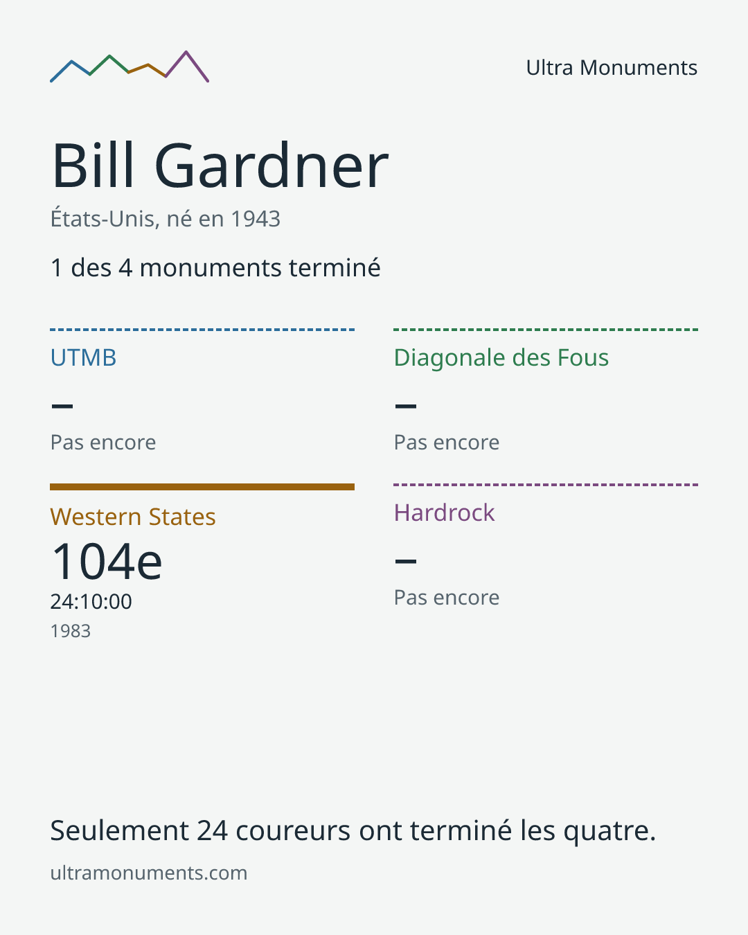 Carte des résultats de Bill Gardner