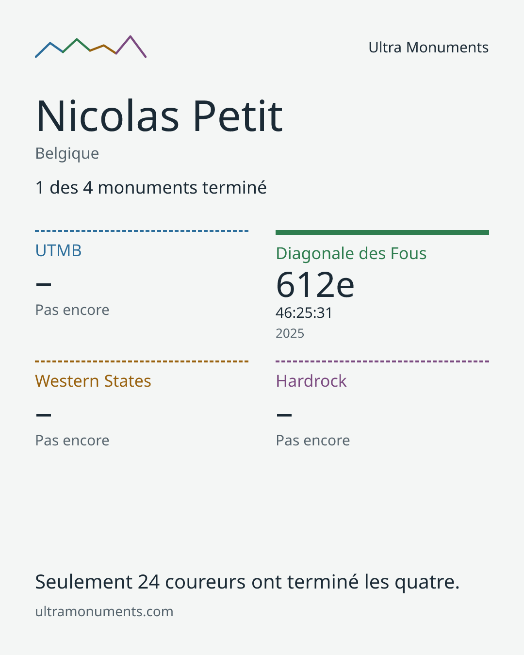 Carte des résultats de Nicolas Petit