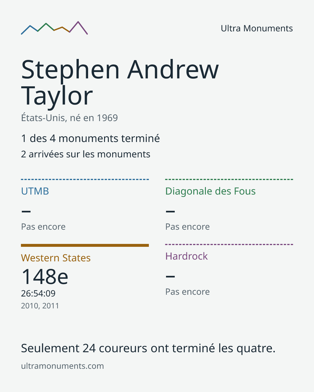 Carte des résultats de Stephen Andrew Taylor