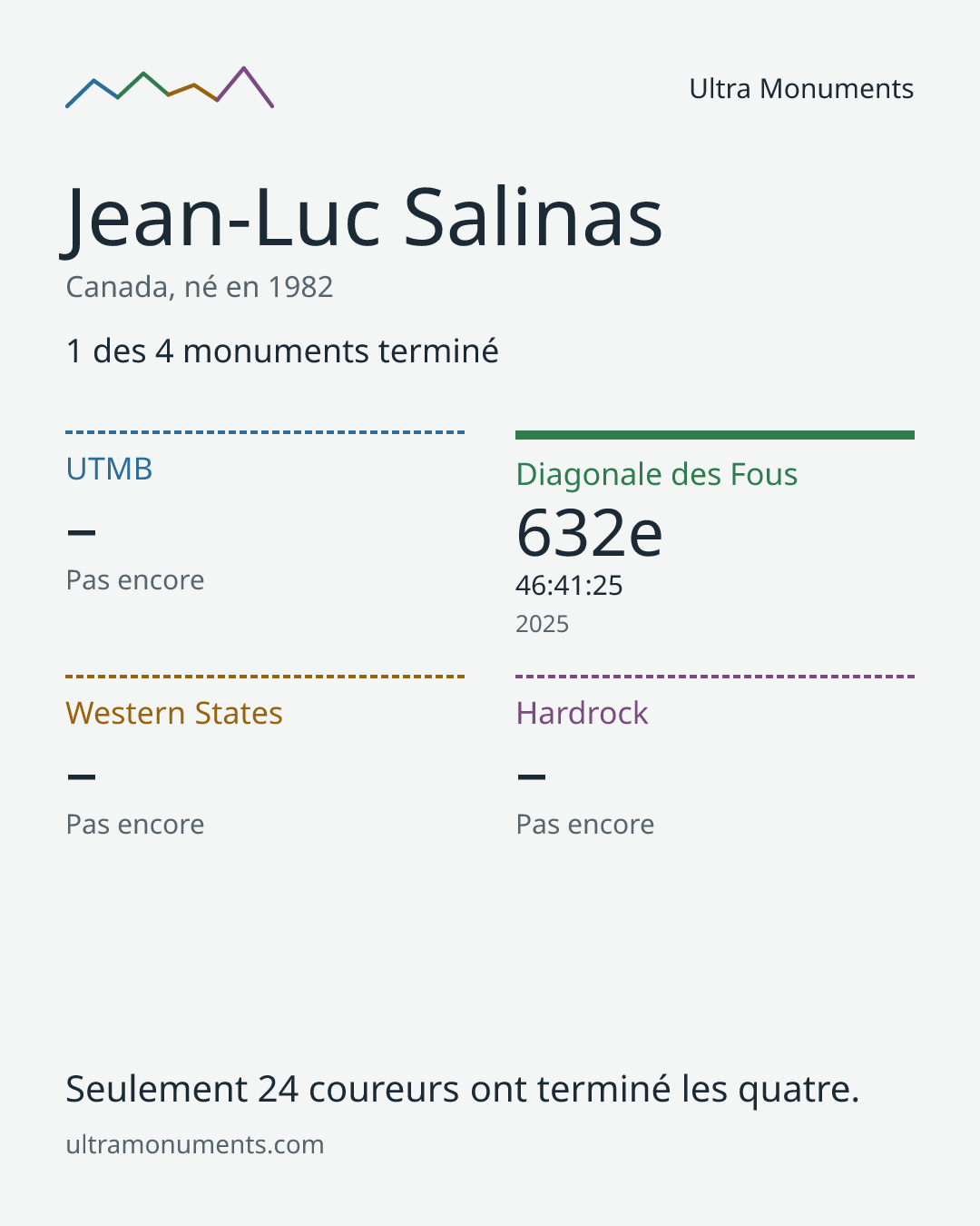 Carte des résultats de Jean-Luc Salinas