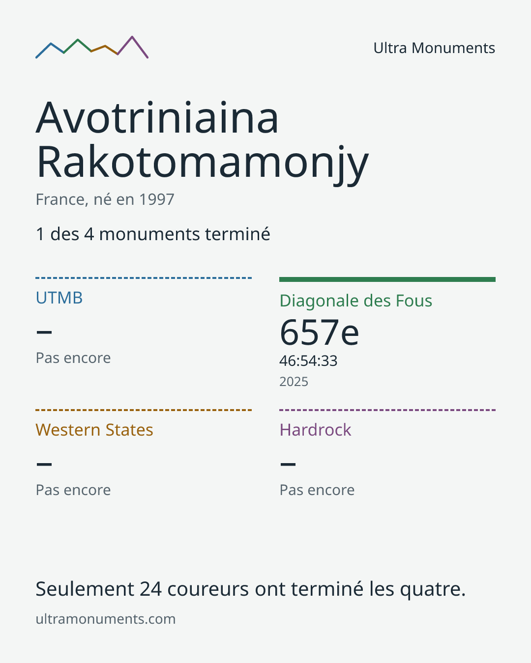 Carte des résultats de Avotriniaina Rakotomamonjy