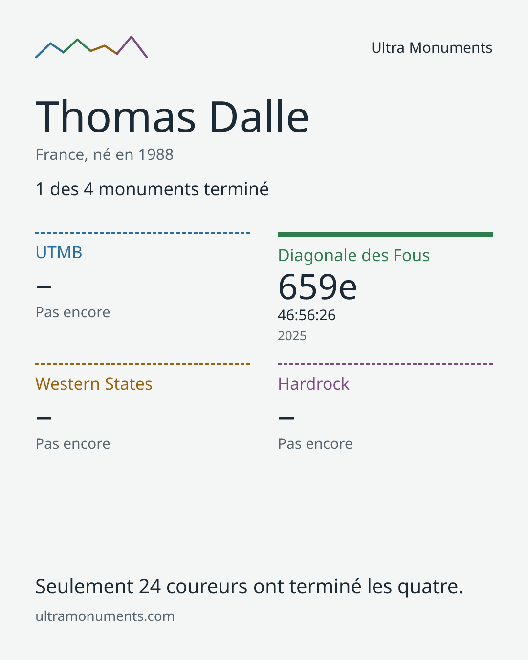 Carte des résultats de Thomas Dalle
