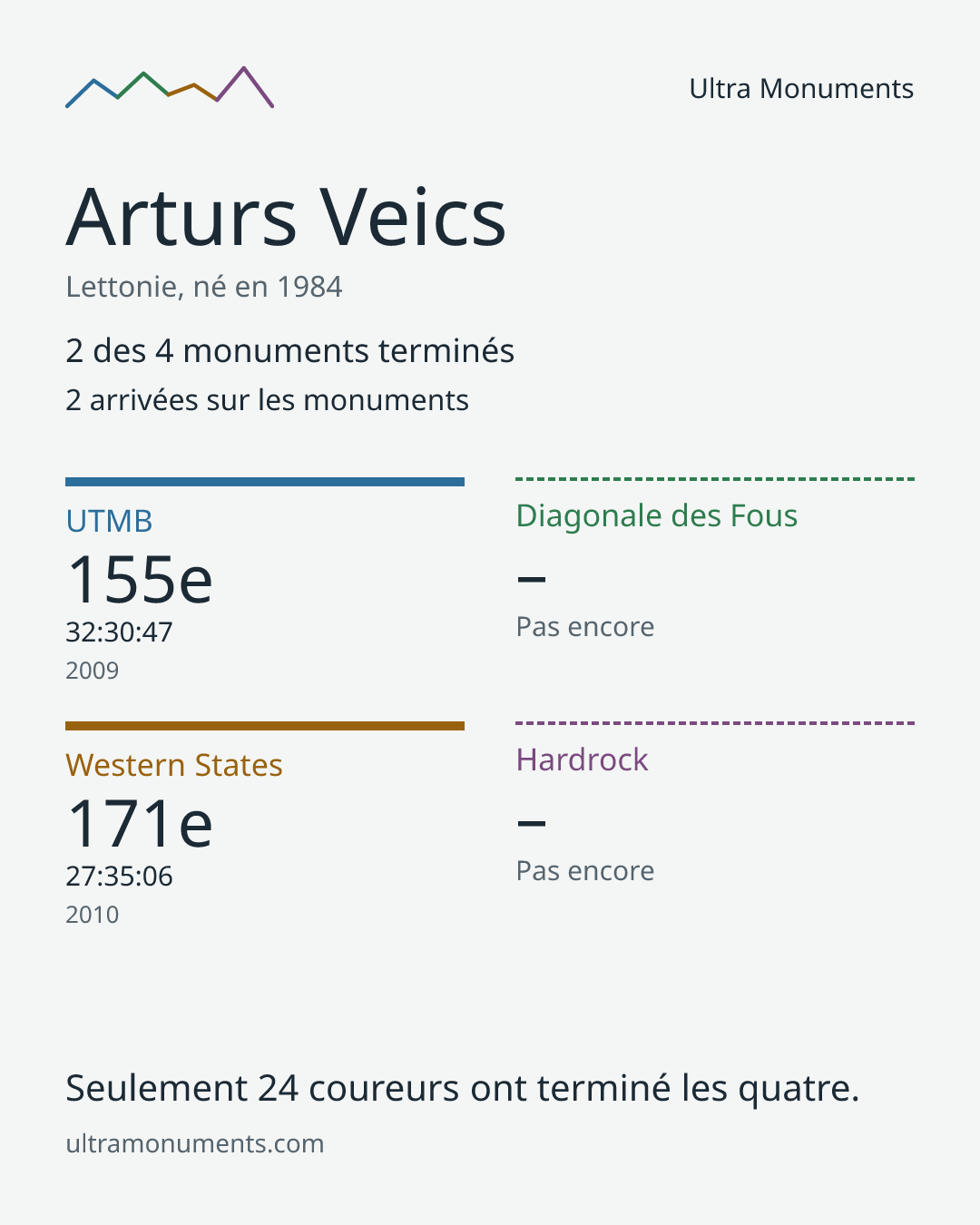 Carte des résultats de Arturs Veics