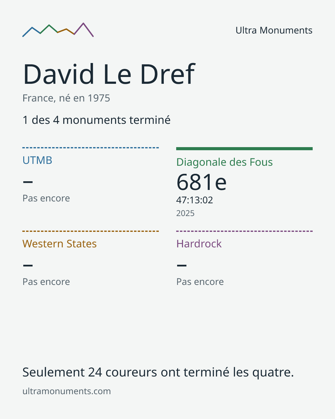 Carte des résultats de David Le Dref