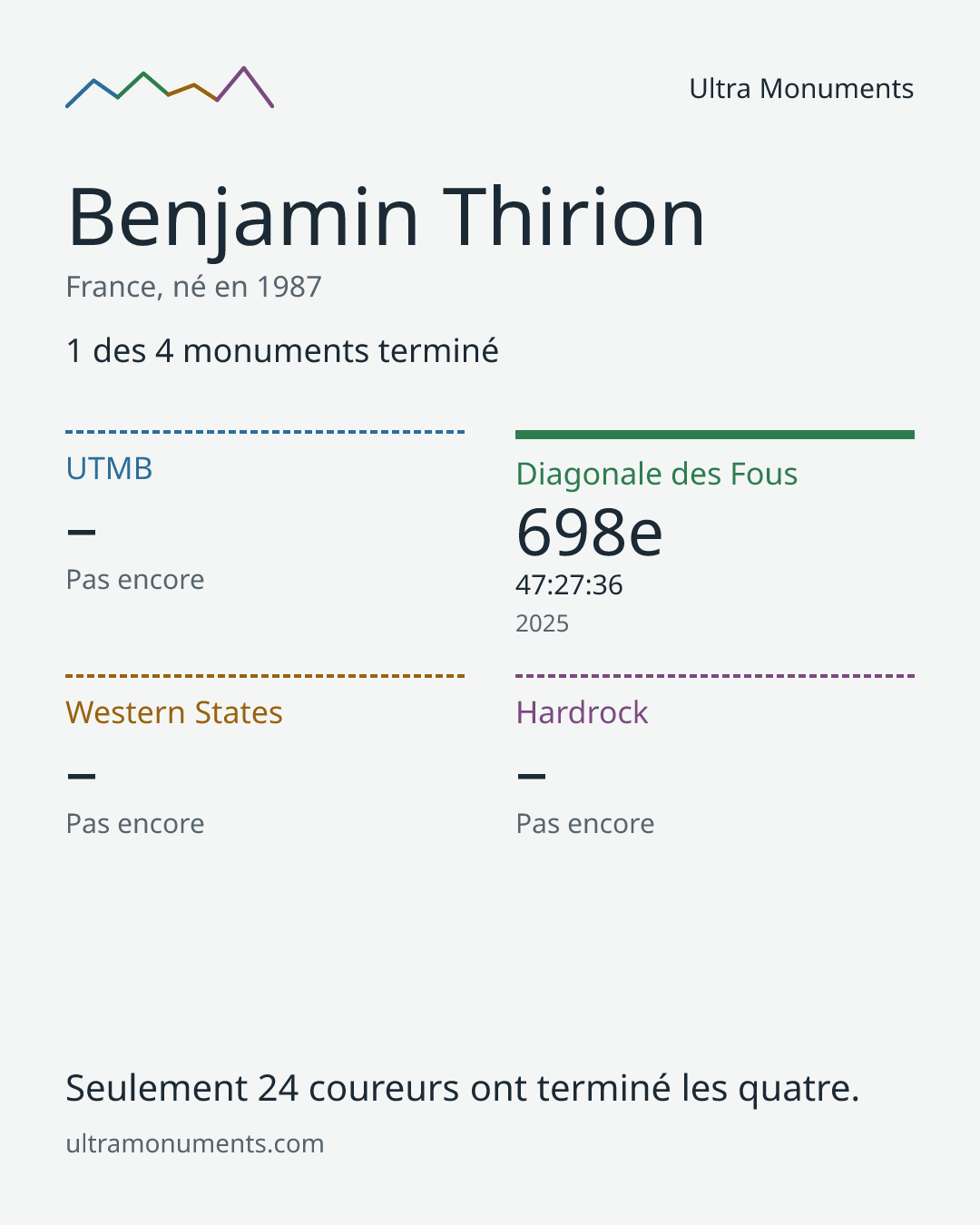 Carte des résultats de Benjamin Thirion