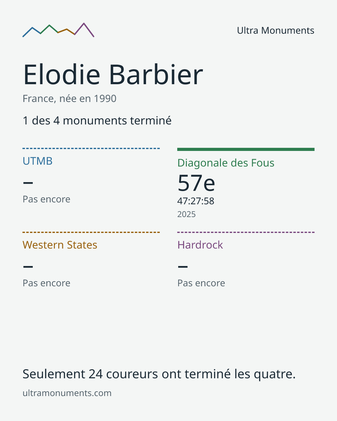 Carte des résultats de Elodie Barbier