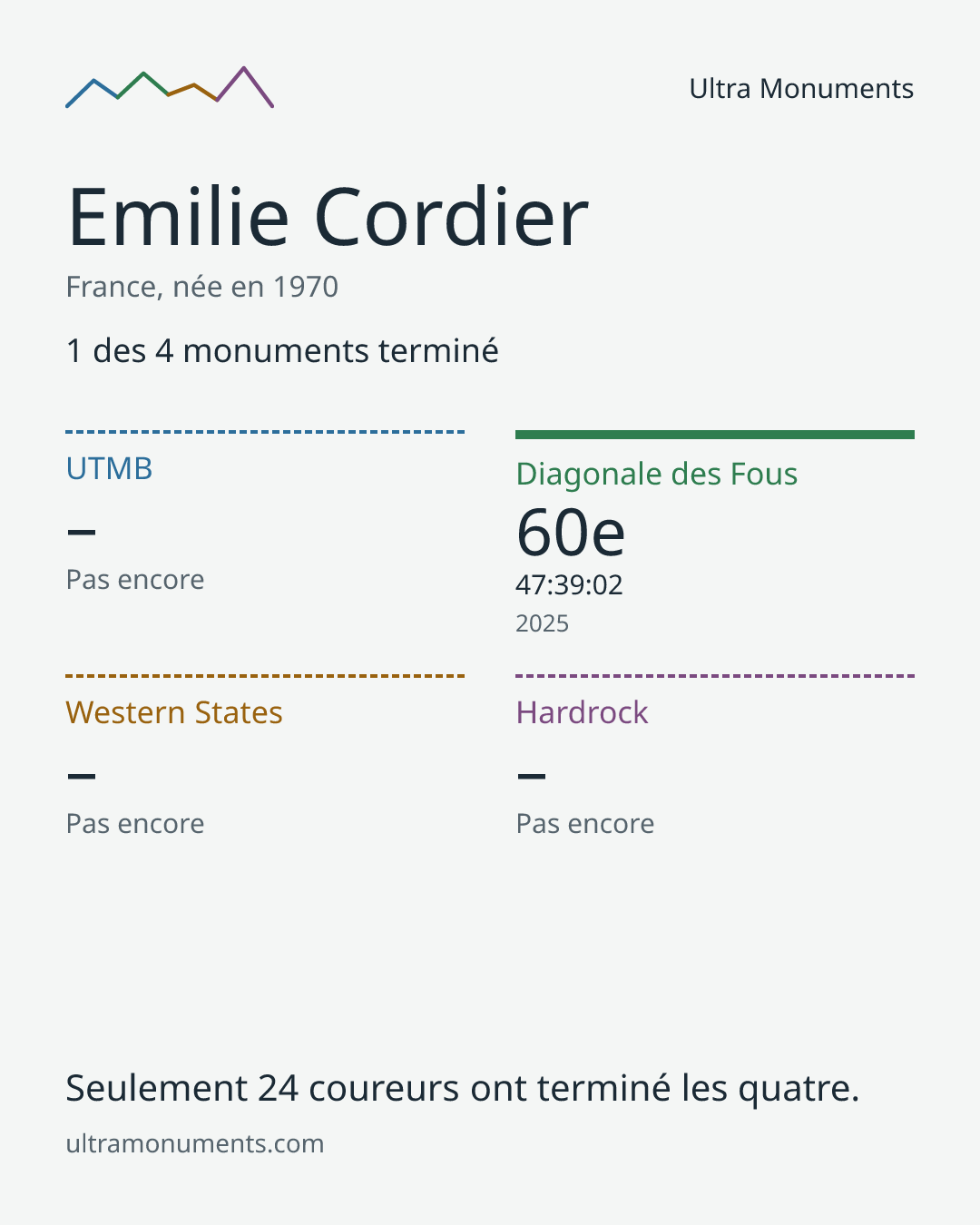 Carte des résultats de Emilie Cordier