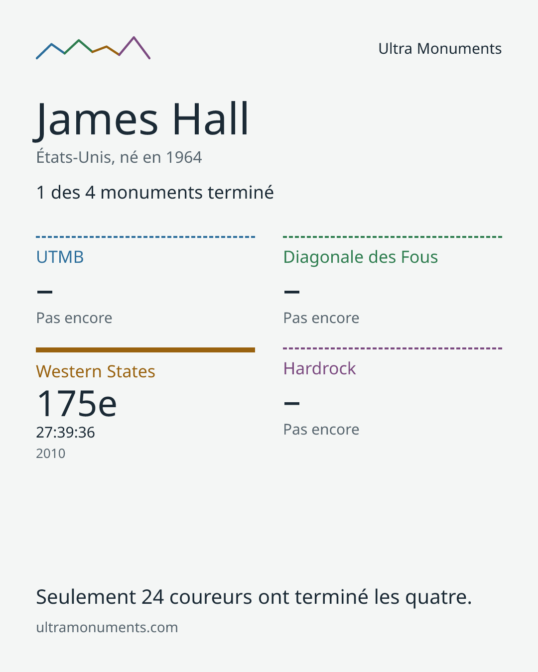 Carte des résultats de James Hall