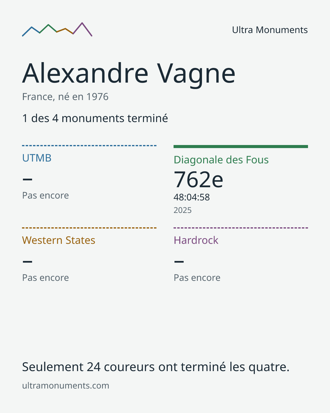 Carte des résultats de Alexandre Vagne