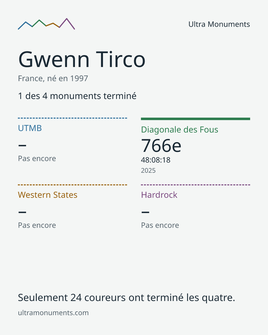 Carte des résultats de Gwenn Tirco