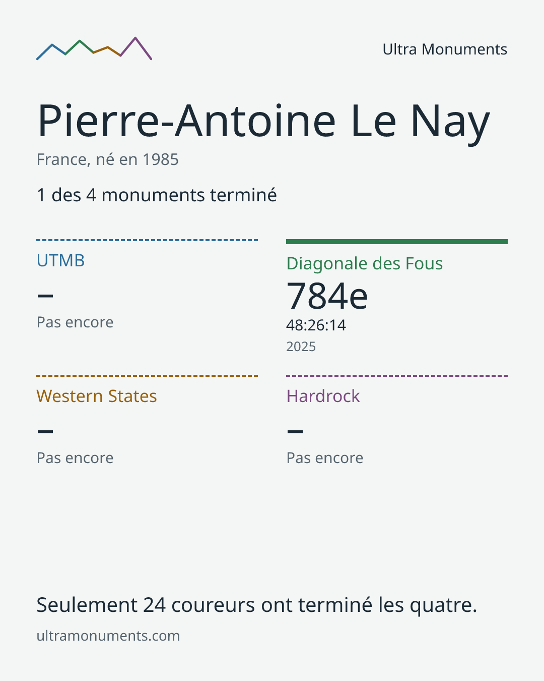 Carte des résultats de Pierre-Antoine Le Nay