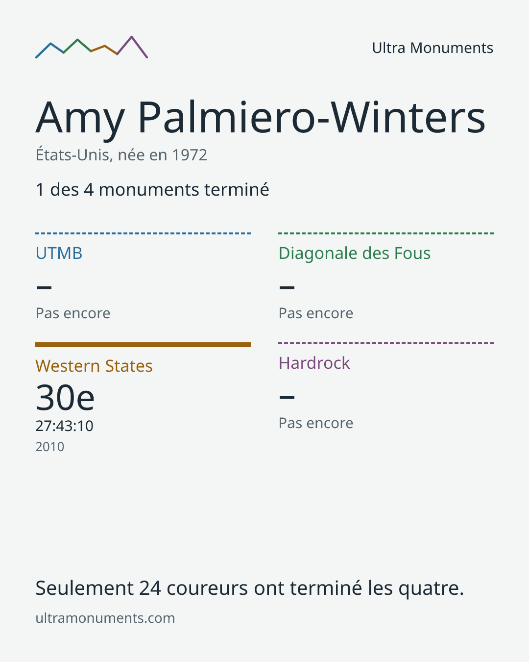 Carte des résultats de Amy Palmiero-Winters