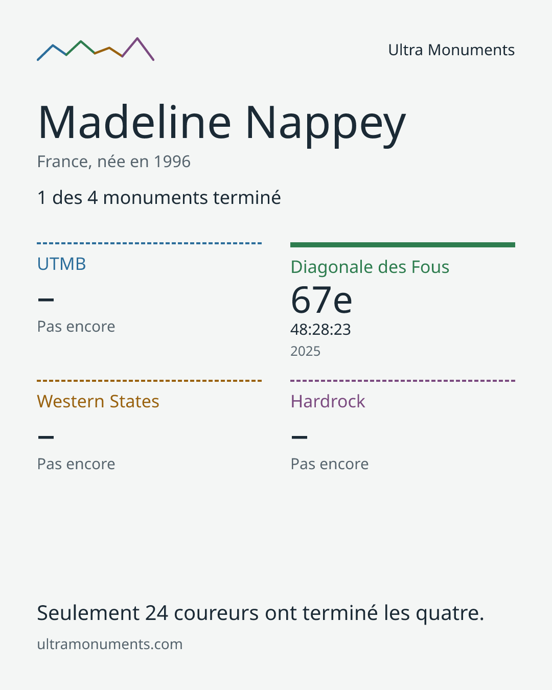 Carte des résultats de Madeline Nappey