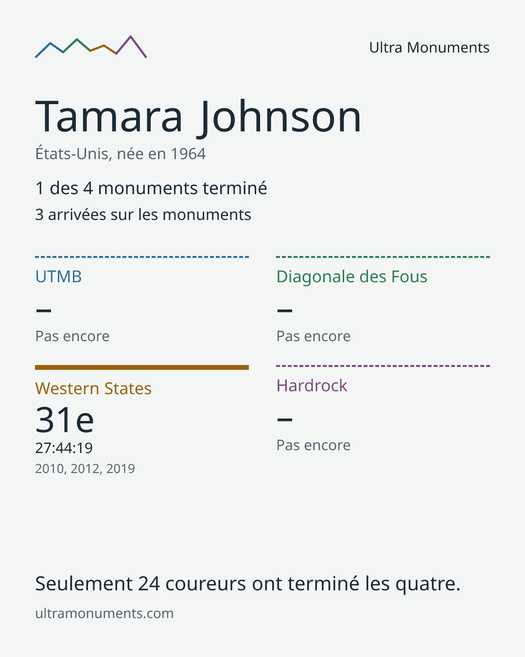 Carte des résultats de Tamara Johnson