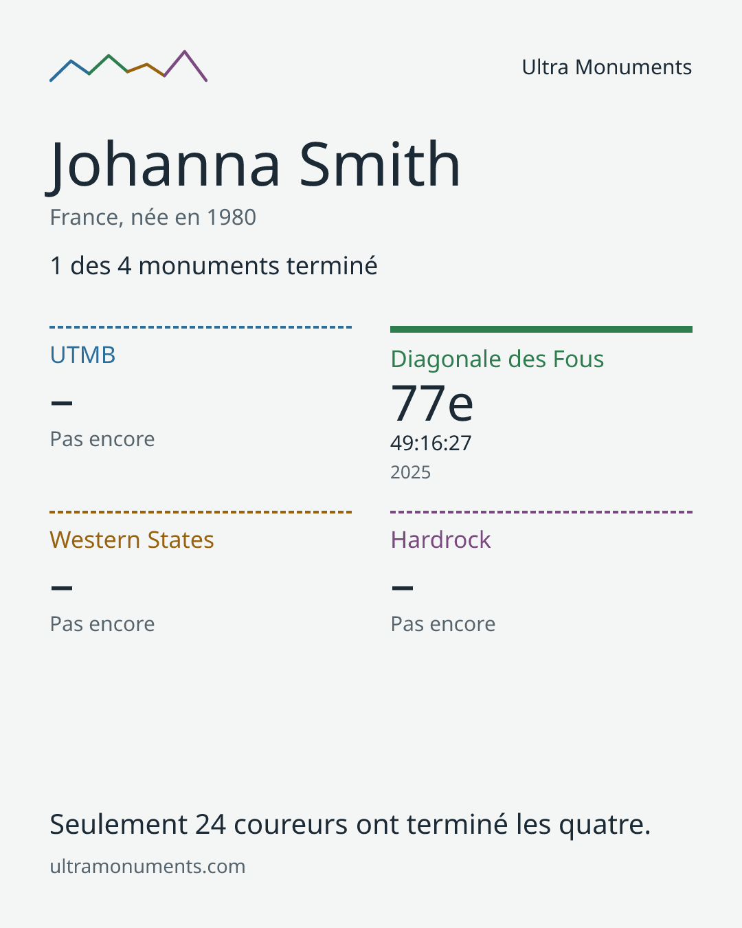 Carte des résultats de Johanna Smith