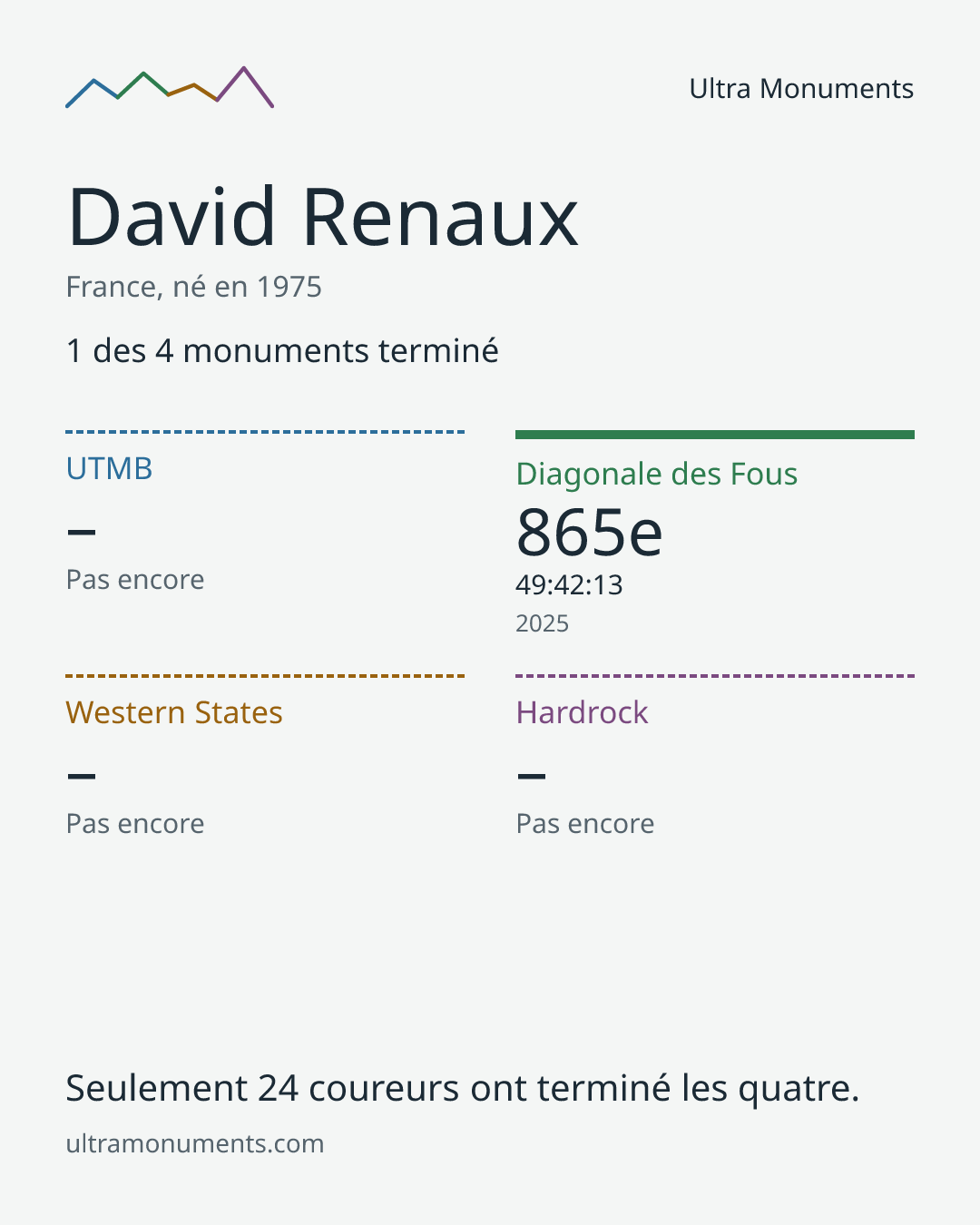 Carte des résultats de David Renaux