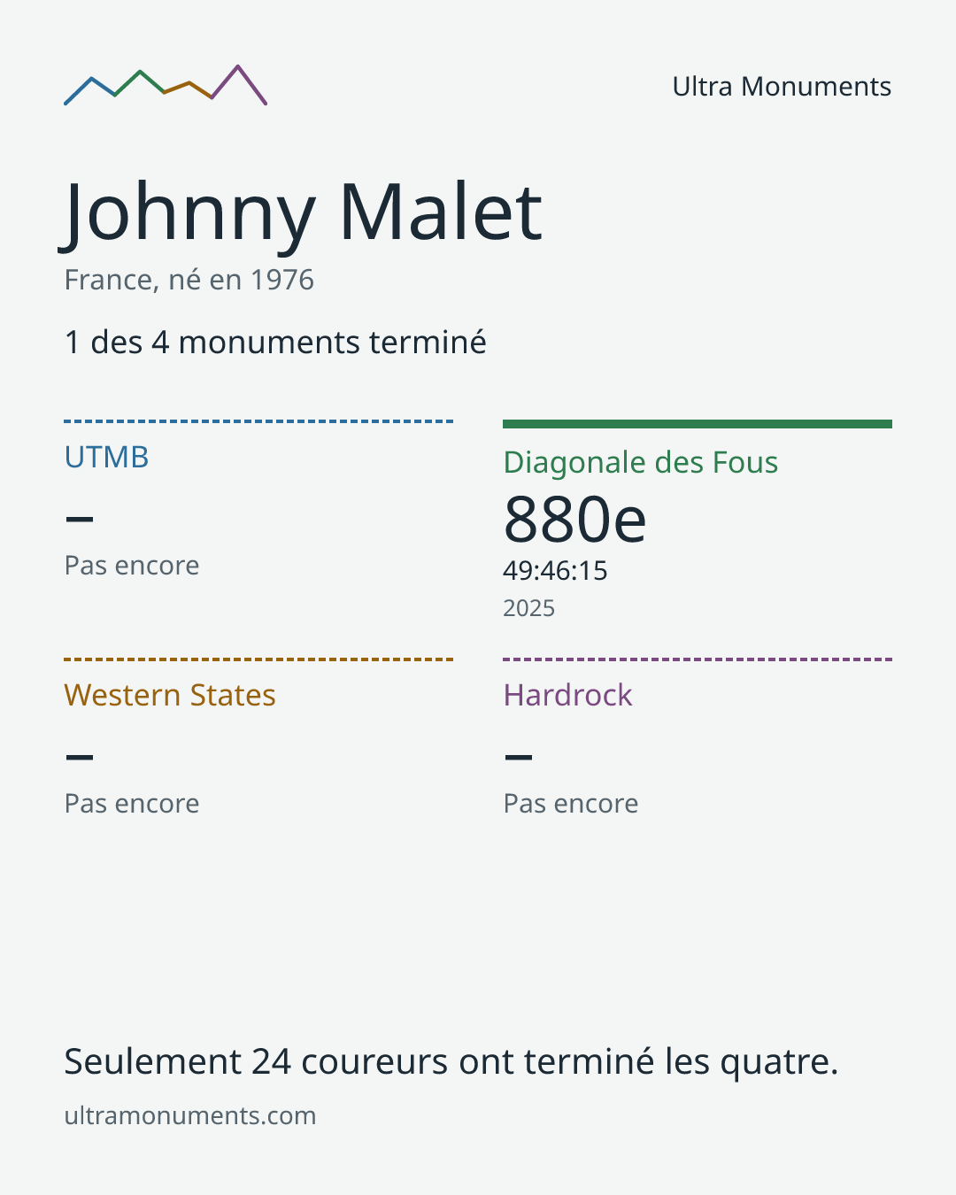 Carte des résultats de Johnny Malet