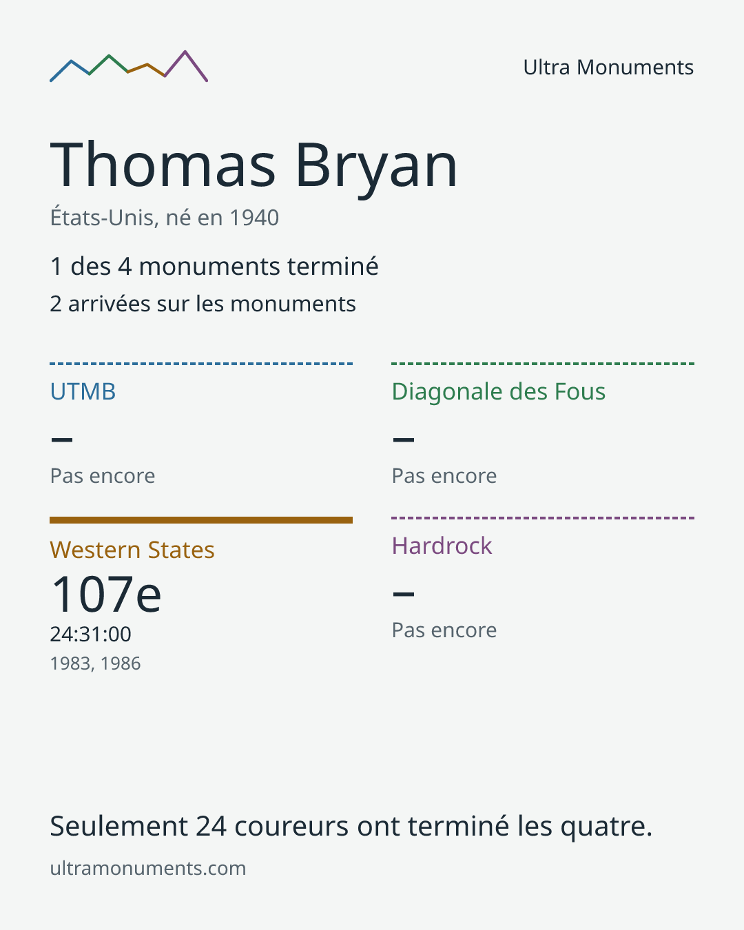 Carte des résultats de Thomas Bryan