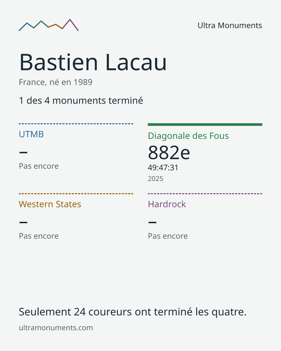 Carte des résultats de Bastien Lacau