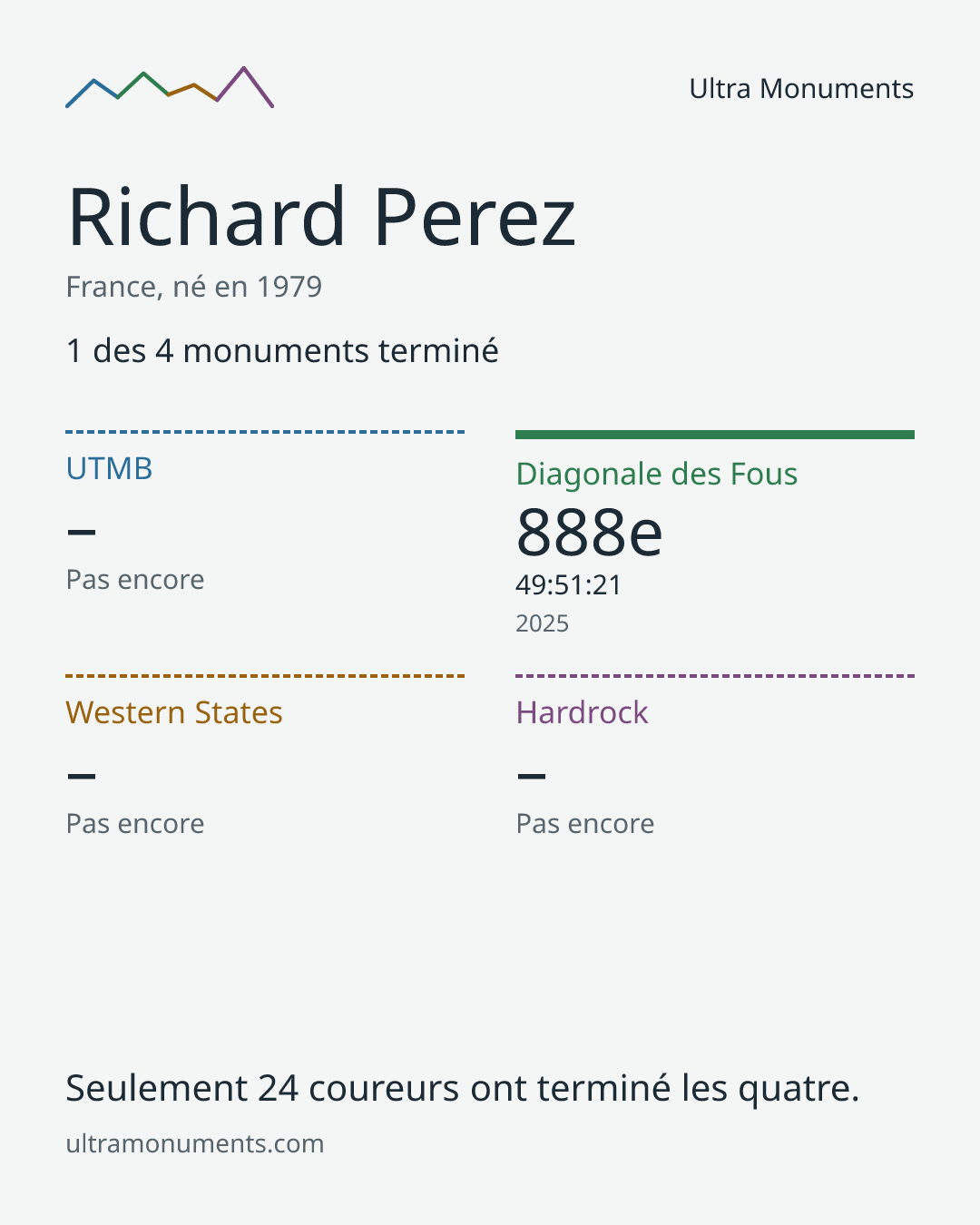Carte des résultats de Richard Perez