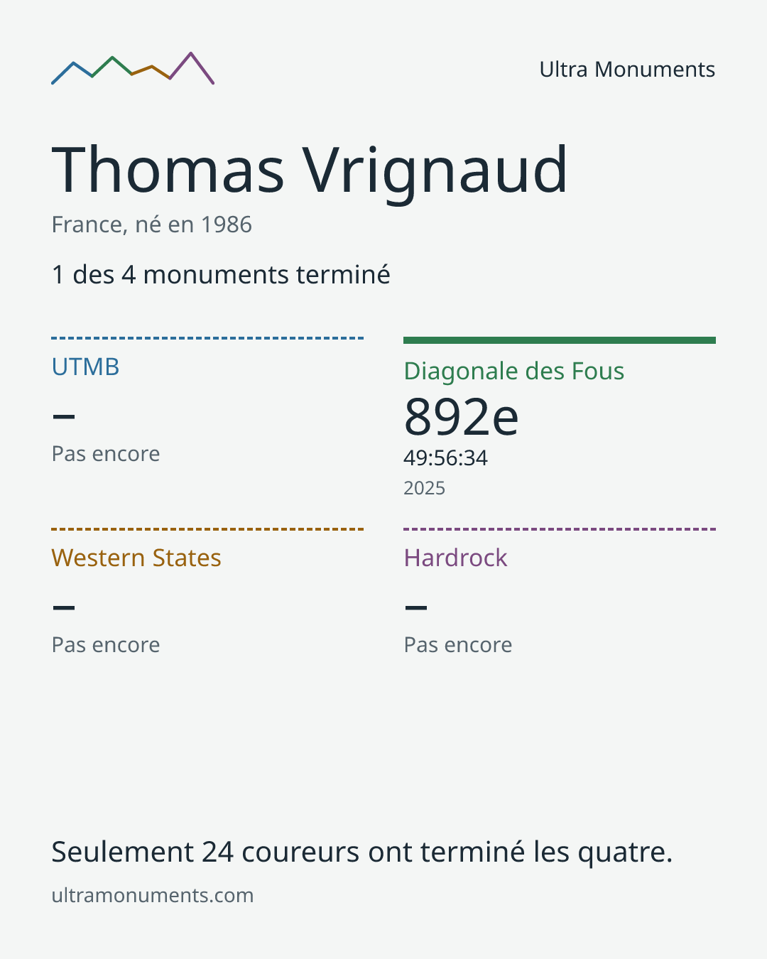 Carte des résultats de Thomas Vrignaud
