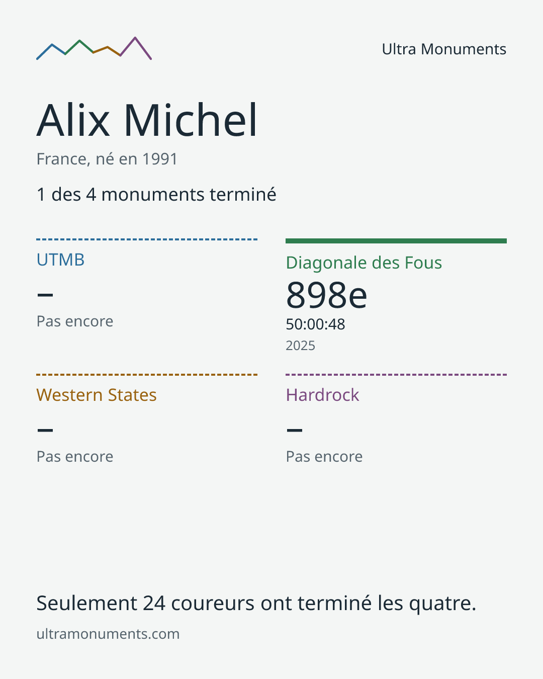 Carte des résultats de Alix Michel