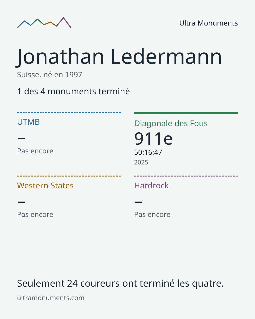 Carte des résultats de Jonathan Ledermann