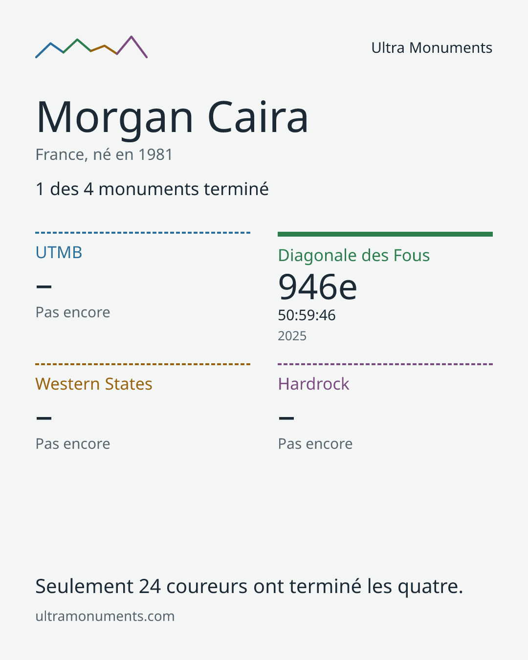 Carte des résultats de Morgan Caira