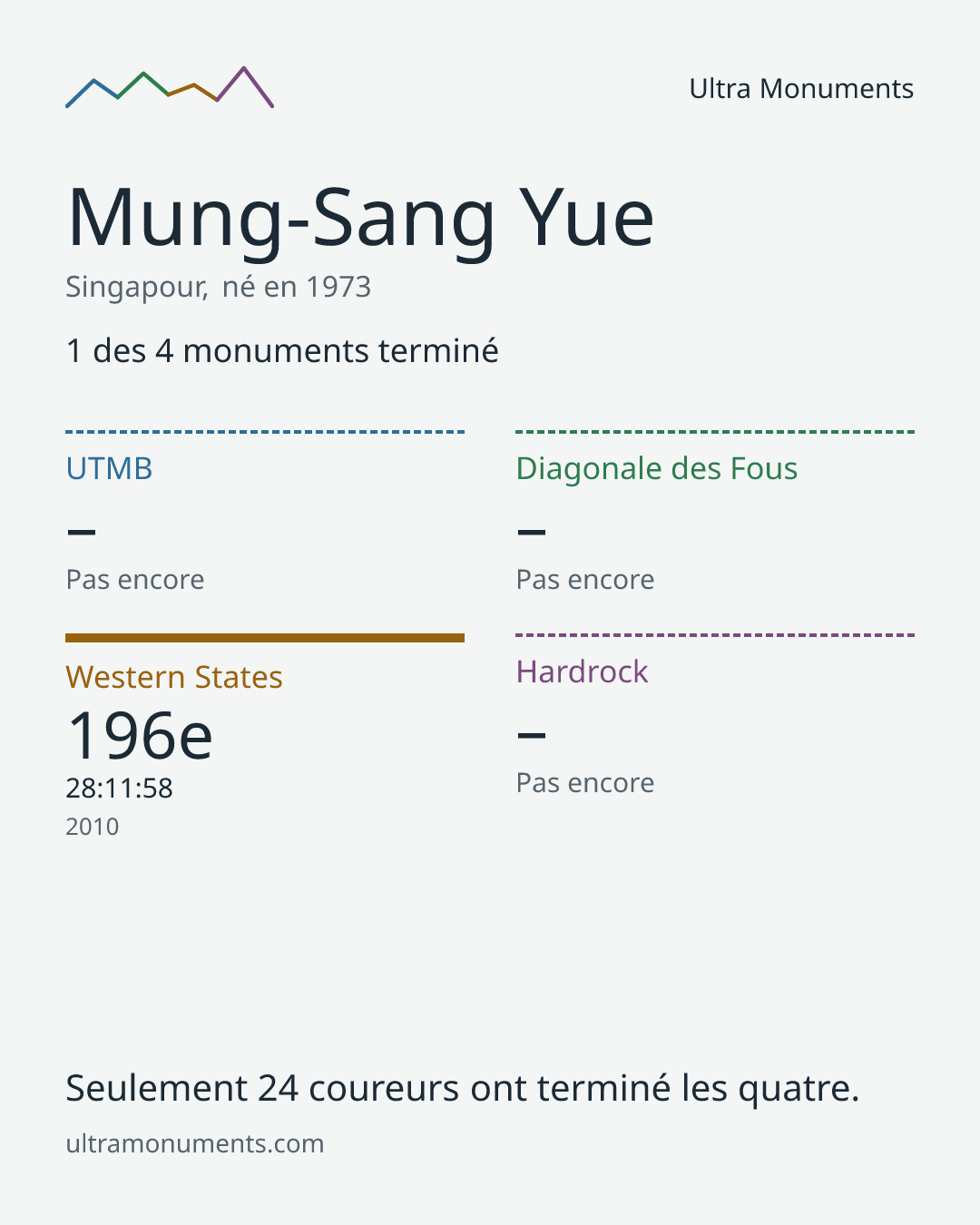 Carte des résultats de Mung-Sang Yue